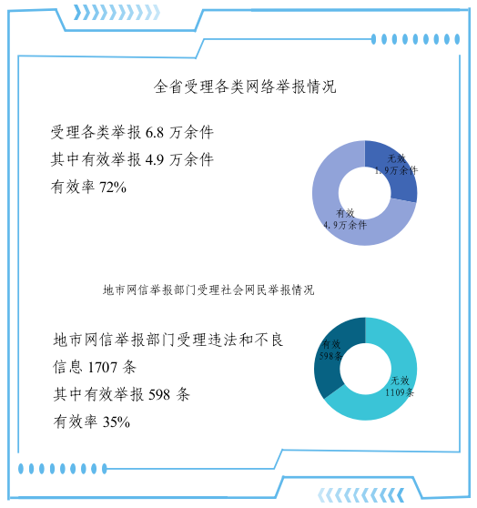 2024年6月河南省互联网违法和不良信息举报受理情况
